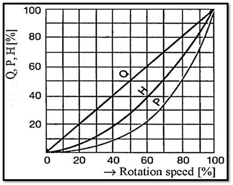 centrifugal pump rotation speed|centrifugal pump efficiency chart.